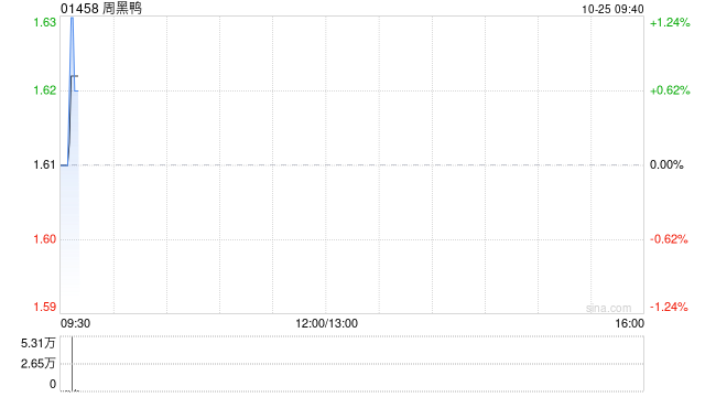 周黑鸭10月24日斥资178.67万港元回购110.4万股