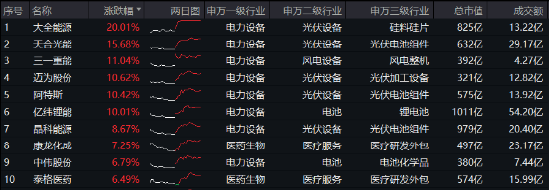 新能源引爆市场，“科技牛”全线归来！双创龙头ETF（588330）盘中上探4%，医疗ETF放量上攻