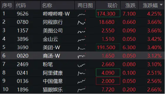 隔夜中国资产狂飙，港股科网龙头延续攻势！港股互联网ETF（513770）早盘涨逾2%，哔哩哔哩继续领涨！