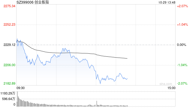 午评：创指早盘延续调整跌超1% AI概念股逆势活跃
