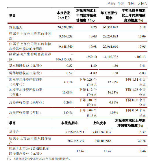 江苏银行：前三季度实现归母净利润282.35亿元 同比增长10.06%