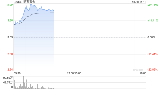 黄金股早盘逆市走高 灵宝黄金上涨19%中国黄金国际上涨4%