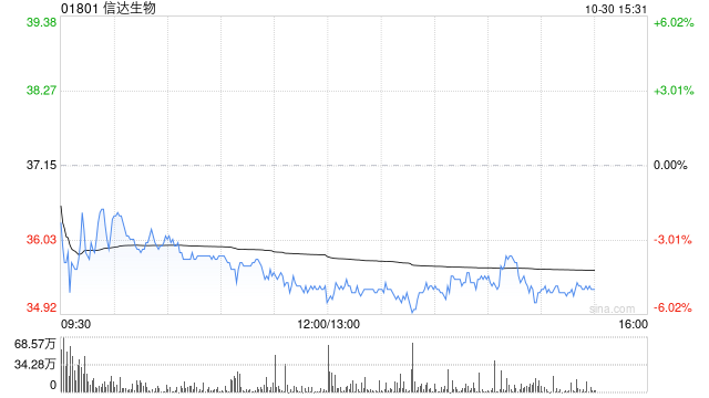 里昂：予信达生物“跑赢大市”评级 目标价62.8港元