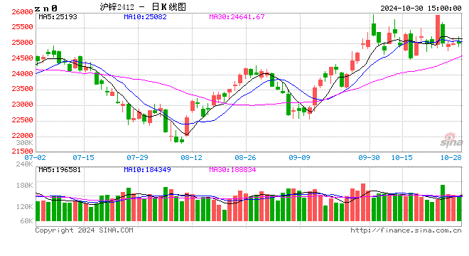 长江有色：30日锌价下跌 宏观情绪摇摆基本面支撑不足