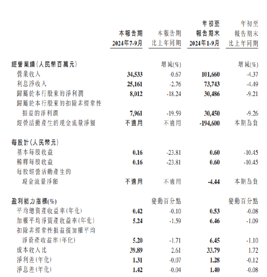 民生银行：前三季度实现归母净利润304.86亿元 同比下降9.21%