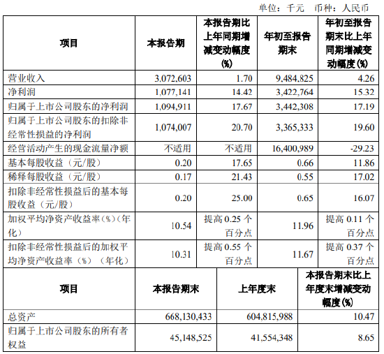 齐鲁银行：前三季度实现净利润34.23亿元 同比增长15.32%