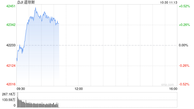 早盘：美股周三早盘 道指上涨130点