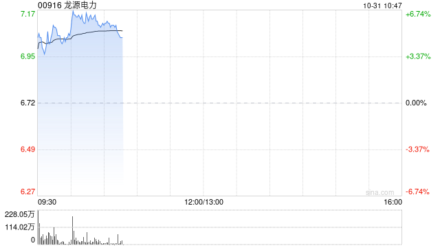 龙源电力早盘涨近6% 前三季度光伏分部收入同比大增65.51%