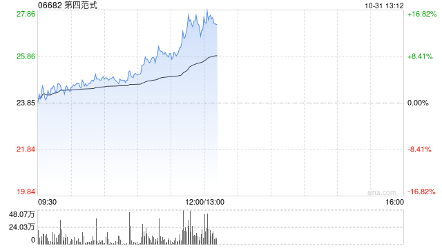 第四范式早盘持续上涨逾14% 股价五连阳累涨逾29%