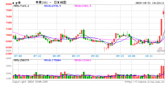 午评：苹果涨超4% 集运指数涨超2%