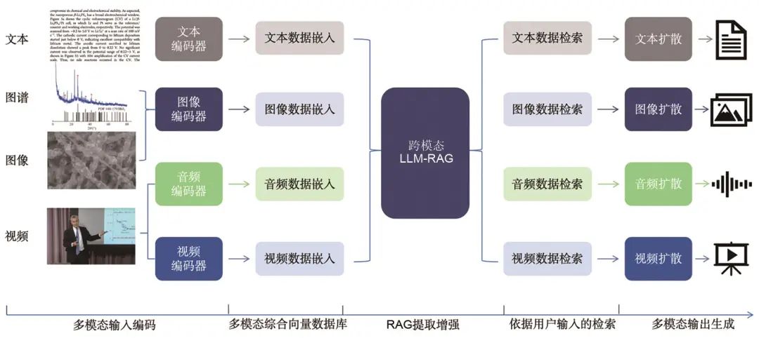 《储能科学与技术》推荐|万佳雨等：基于大语言模型RAG架构的电池加速研究：现状与展望