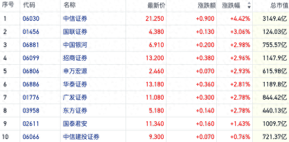 赚走牛市“第一桶金”！券商三季报显著回暖 港股券商股集体走强