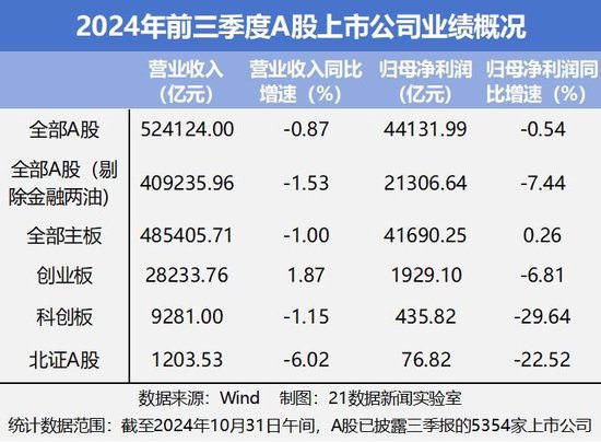 速览A股三季报成绩单：542家公司净利润翻倍，6家净利增幅超100倍（附名单）