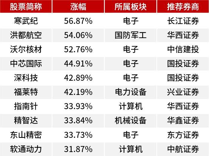 11月券商“金股”来了！机构看好科技成长风格