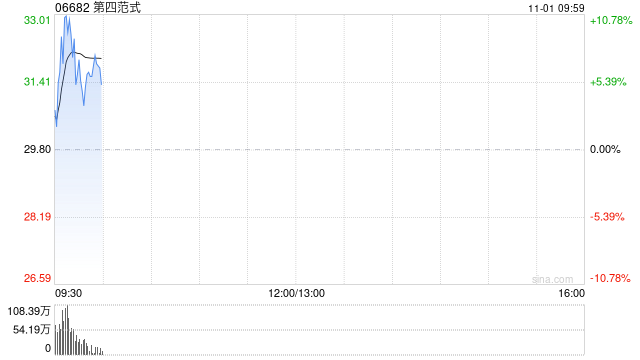 第四范式早盘高开逾6% 股价暂现六连阳