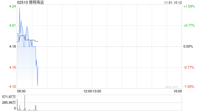 德翔海运首挂上市 早盘平开