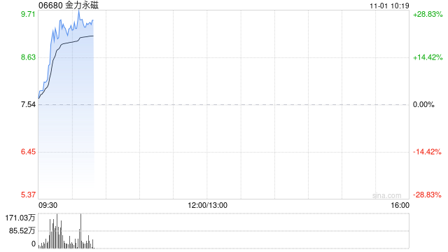 稀土概念股早盘走强 金力永磁涨超24%中国稀土涨逾12%