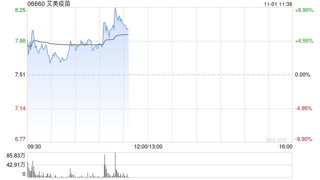 艾美疫苗持续上涨逾9% 13价结合肺炎疫苗取得相应生产许可证