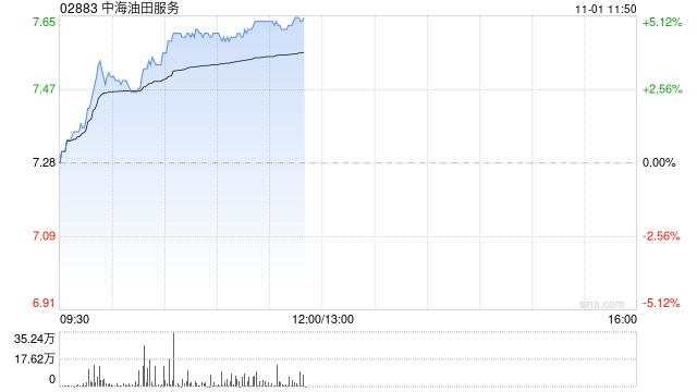 石油股早盘普涨 中海油服涨超5%中石油上涨1.54%