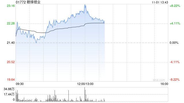 赣锋锂业早盘涨超6% 控股子公司计划引入产业基金