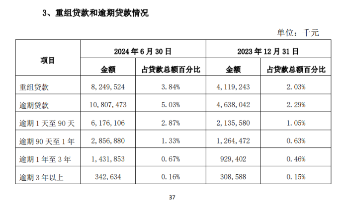 西安银行：2000多亿贷款竟有108亿逾期、82亿重组，逾期率重组率城商行最高