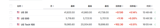 美国非农远低于预期，美债收益率跳水，黄金短线走高