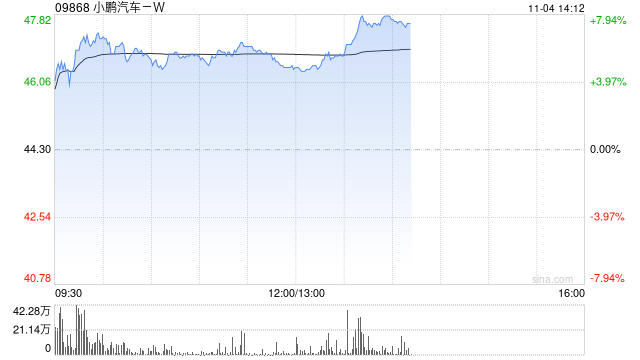 汽车股早盘涨幅居前 小鹏汽车-W及华晨中国均涨超5%