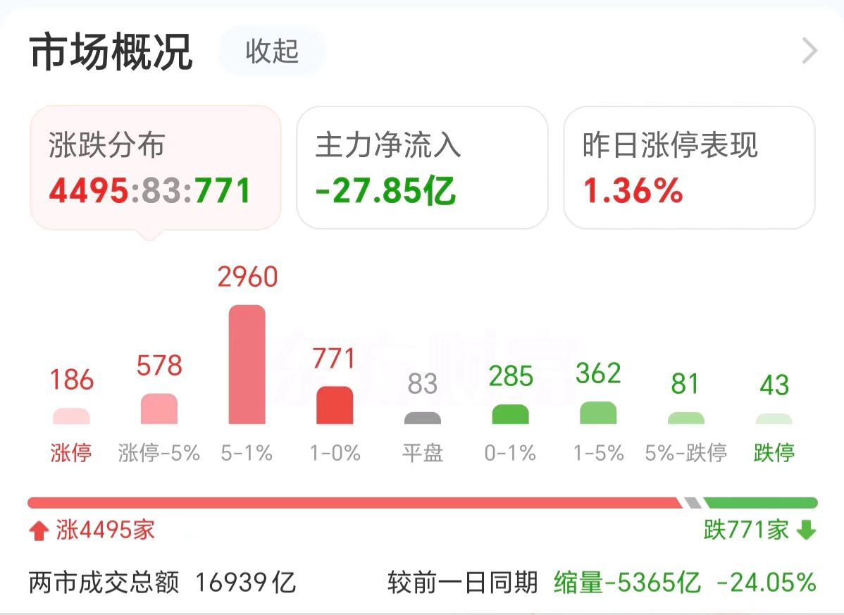 主力复盘：37亿抢筹汽车 19亿封板上海电气