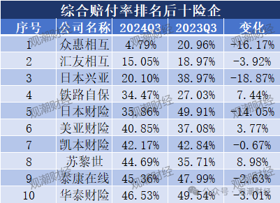 超6成财险公司承保亏损 三星、融通、永诚、前海、鼎和、久隆、阳光信保等12家险企费用、赔付双升