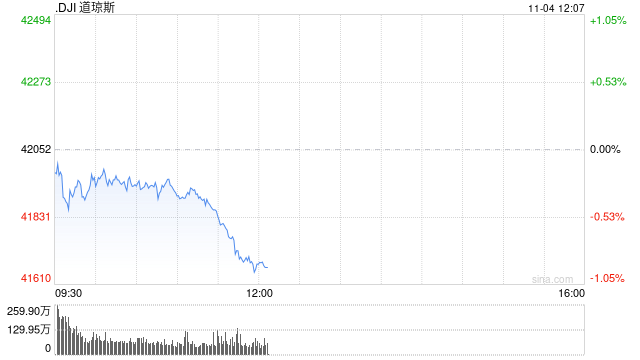 午盘：美股午盘走低 道指跌逾400点