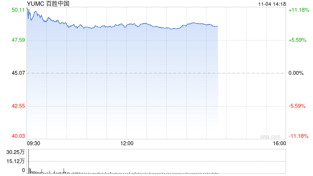 百胜中国Q3财报：营收30.7亿美元 核心经营利润同比增18%