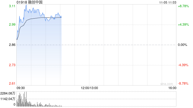 内房股早盘集体走高 融创中国涨超5%富力地产涨逾4%