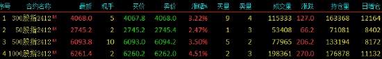 股指期货全线上涨 IM主力合约涨4.51%