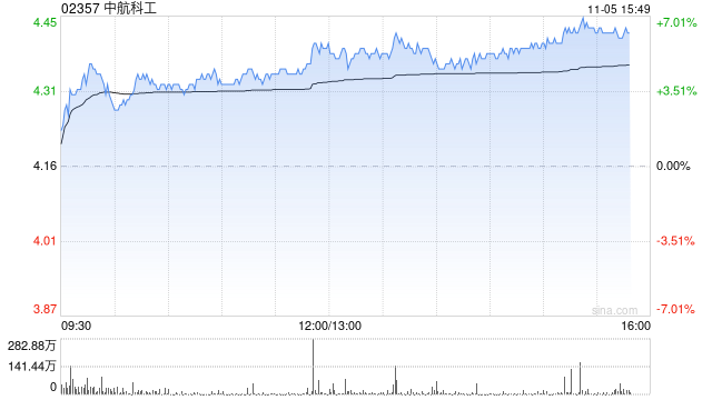 军工股午后持续走高 中航科工涨超5%中船防务涨超3%