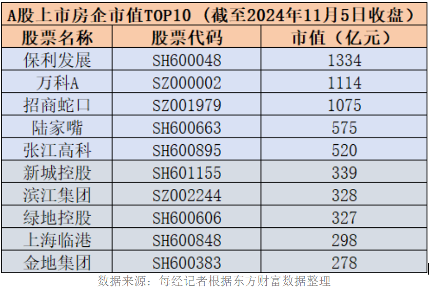 地产股再迎普涨：5只个股近60个交易日涨幅“翻倍”