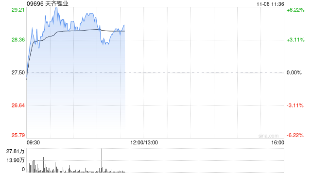 锂业股早盘上扬 天齐锂业涨逾5%赣锋锂业涨超3%