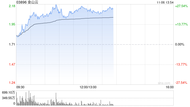 金山云早盘大涨逾26% AI赋能云计算新一轮发展