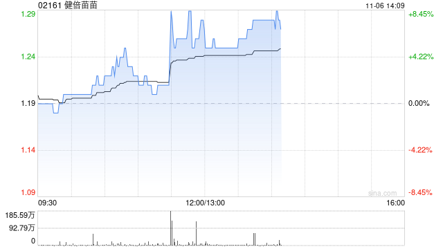 健倍苗苗午后涨逾8% 中期溢利同比预增超50%