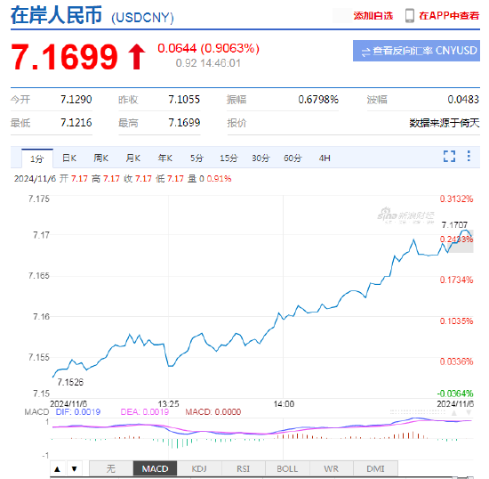 美元即期指数触及一年高点 特朗普交易急剧升温！离岸人民币跌破7.19关口，日内贬值逾900点