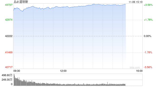 尾盘：美股再创新高 道指飙升逾1400点