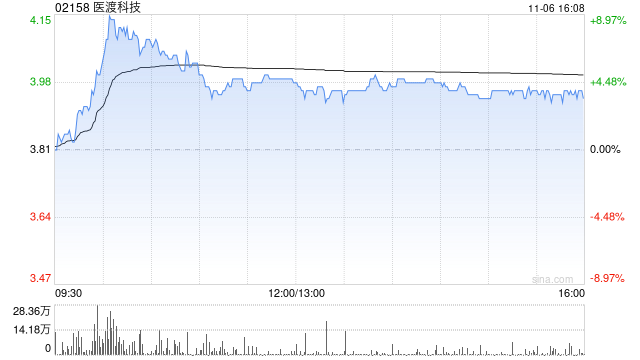 医渡科技11月6日注销已回购股份合共199万股