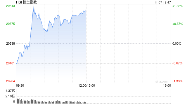 午评：港股恒指涨1.16% 恒生科指涨0.99%内房股、餐饮股集体冲高