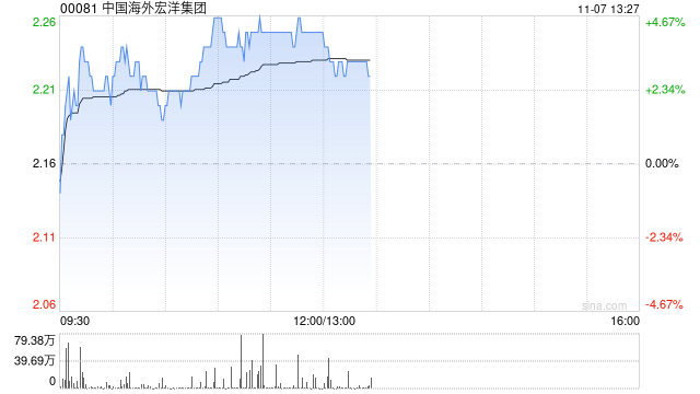 中国海外宏洋集团现涨超4% 10月合约销售额同比上升57.9%