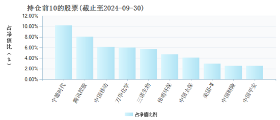 睿远均衡价值三年A自9月行情启动以来涨17.65%，跑输业绩基准8.2%，三季度加仓宁德时代