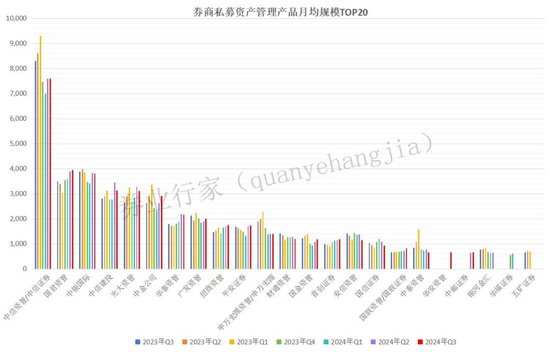 洗牌！券商私募资管TOP20，华安新晋V银河消失......