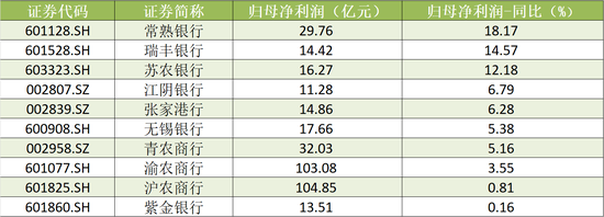 A股农商行三季报扫描：瑞丰银行、常熟银行营收、净利增速领跑 渝农商行营收负增长