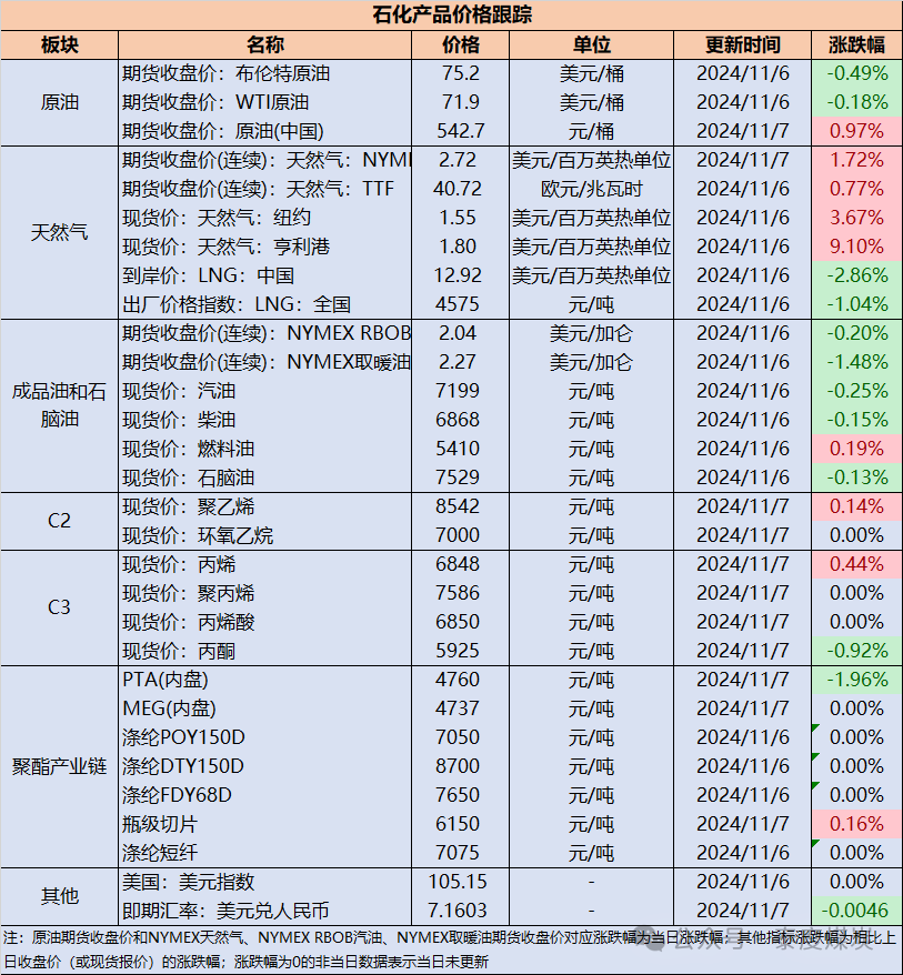 【民生能源 周泰团队】石化日报：海关总署：中国10月天然气进口1054.3万吨，9月为1199.1万吨